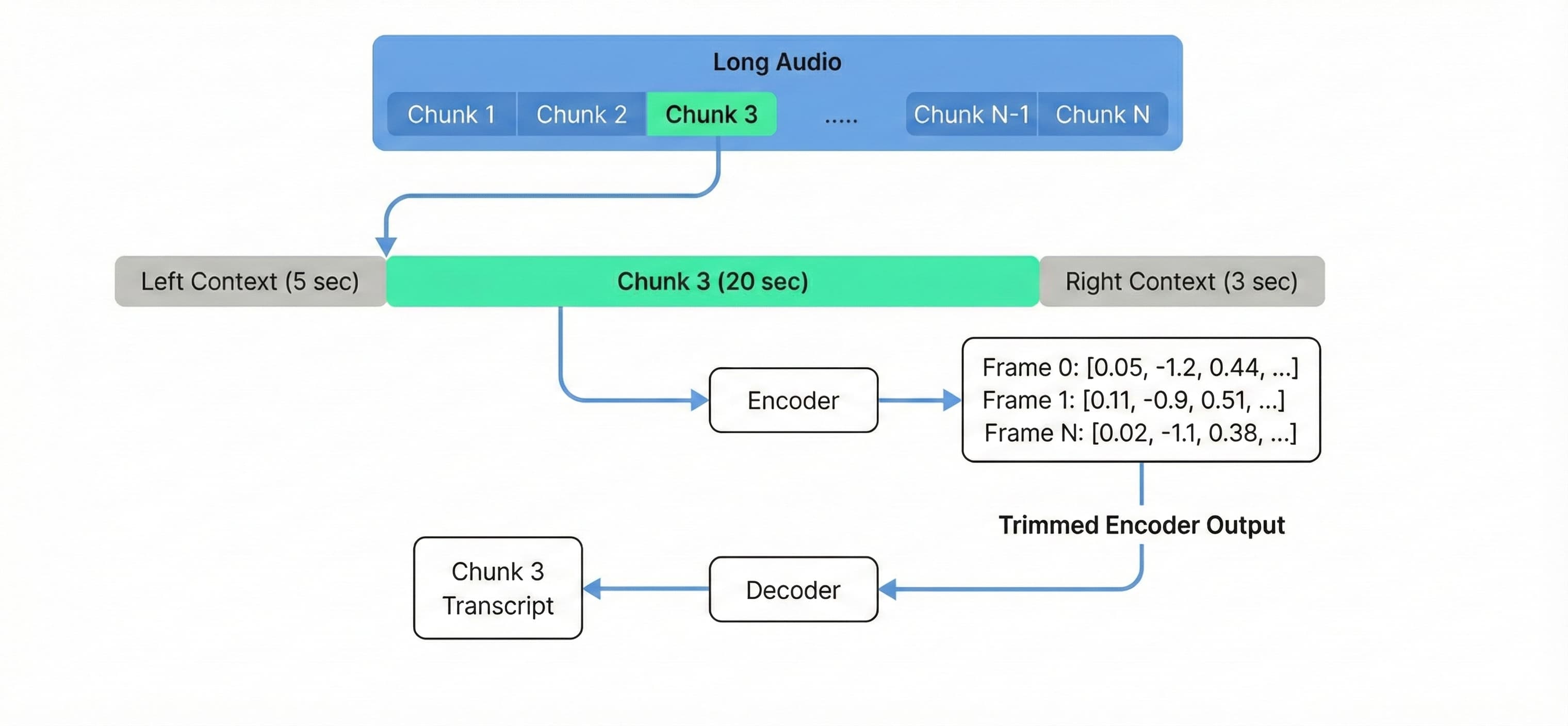 Hyperedge- , PCB Design, Hardware Design, Electronics Design, Process flow diagram showing audio chunking with encoder-decoder architecture for speech transcription with contextual windows