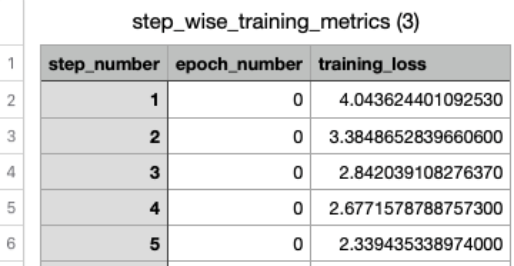 Hyperedge- , PCB Design, Hardware Design, Electronics Design, Training metrics table showing decreasing loss values across 5 training steps in epoch 0, from 4.04 to 2.34