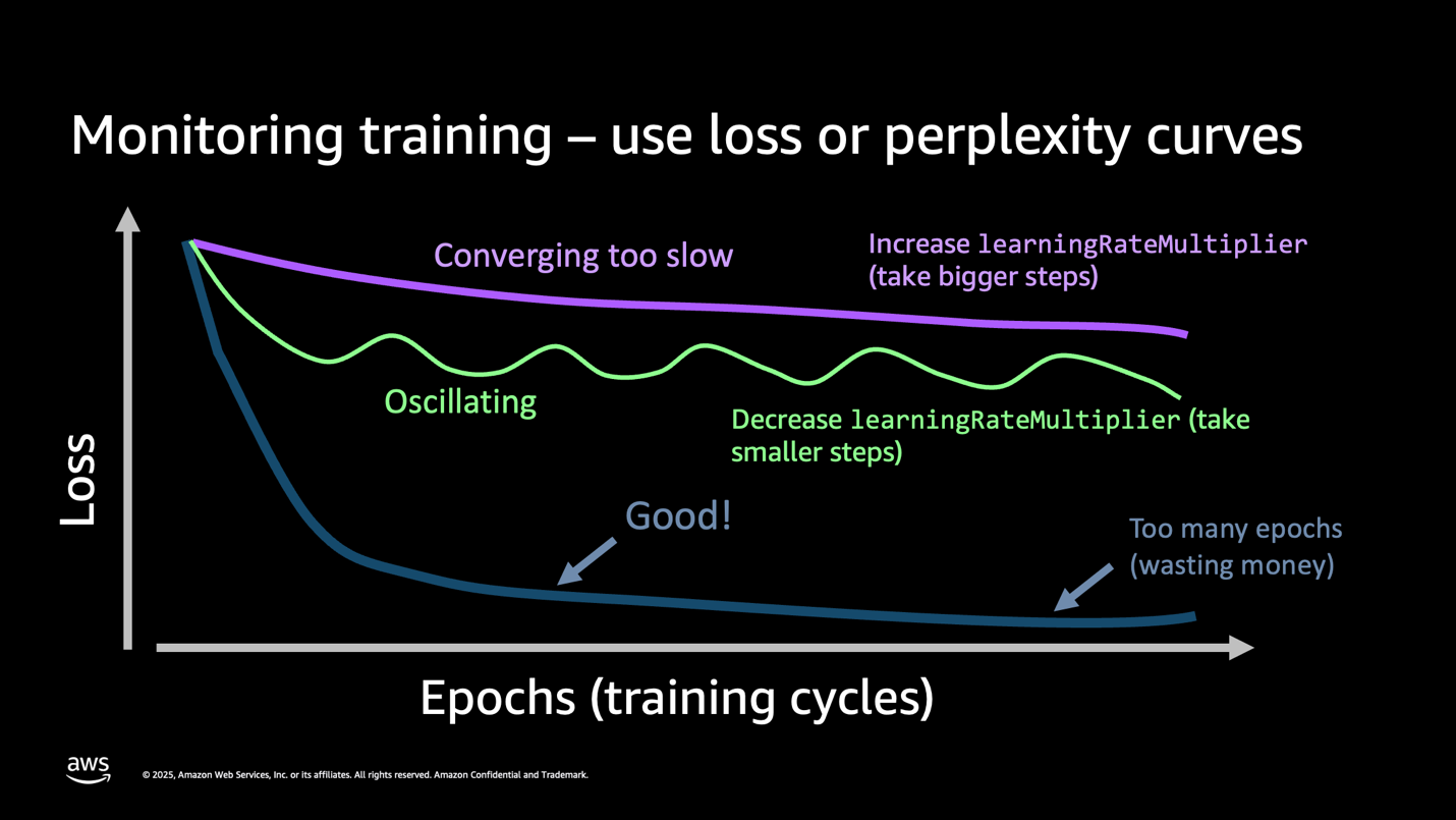 Hyperedge- , PCB Design, Hardware Design, Electronics Design, Machine learning training loss curves showing three scenarios: converging too slow, oscillating, and optimal convergence patterns