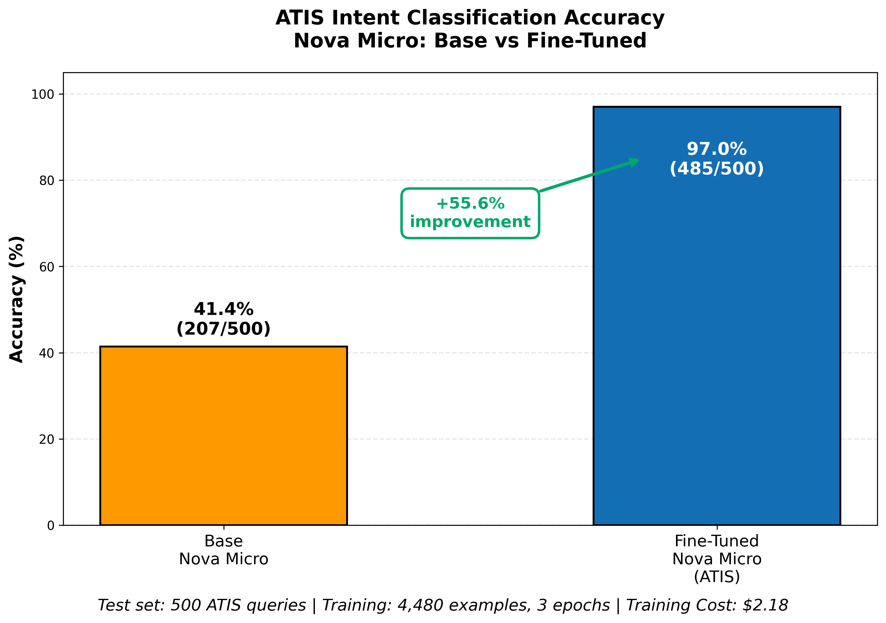 Hyperedge- , PCB Design, Hardware Design, Electronics Design, Bar chart comparing ATIS intent classification accuracy between base Nova Micro (41.4%) and fine-tuned Nova Micro (97.0%), showing a 55.6% improvement through fine-tuning at $2.18 training cost