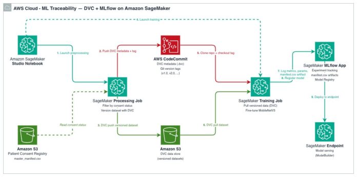 End-to-end lineage with DVC and Amazon SageMaker AI MLflow apps