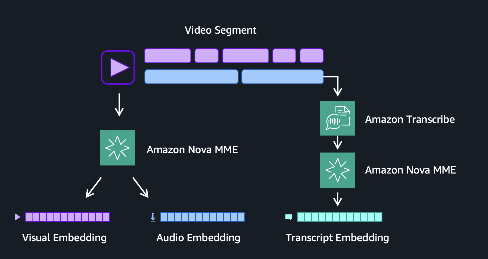 Figure 4: Visual, audio, and speech embedding generation per video segment