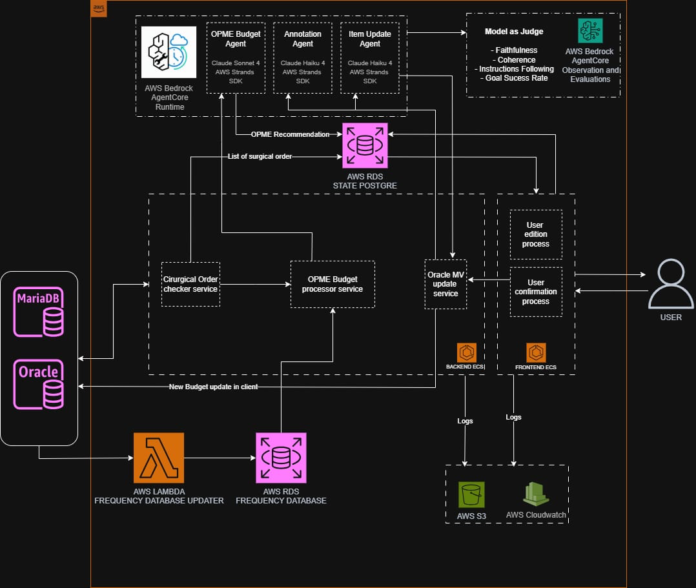 Rede Mater Dei de Saúde: Monitoring AI agents in the revenue cycle with Amazon Bedrock AgentCore