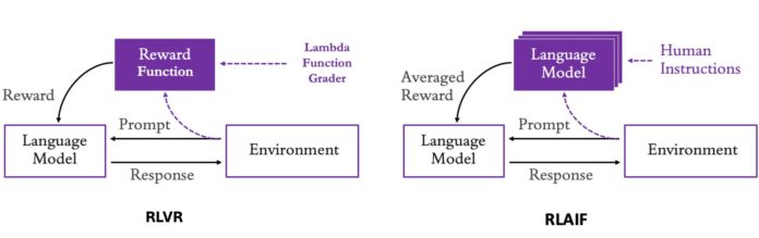 Reinforcement fine-tuning on Amazon Bedrock: Best practices