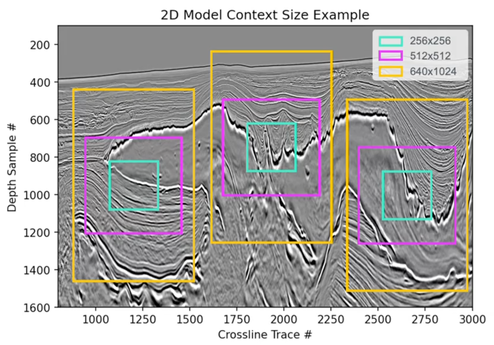 Hyperedge- , PCB Design, Hardware Design, Electronics Design, Seismic cross-section diagram titled "2D Model Context Size Example" showing three color-coded context window sizes — 256×256 (cyan), 512×512 (magenta), and 640×1024 (yellow) — overlaid at three locations across a grayscale subsurface geological profile, with crossline traces on the x-axis and depth samples on the y-axis.
