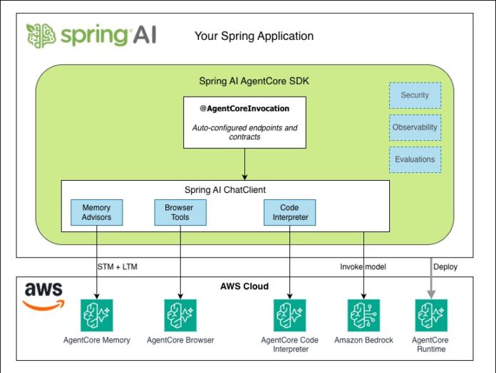Spring AI SDK for Amazon Bedrock AgentCore is now Generally Available