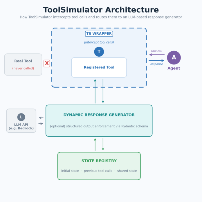 ToolSimulator: scalable tool testing for AI agents