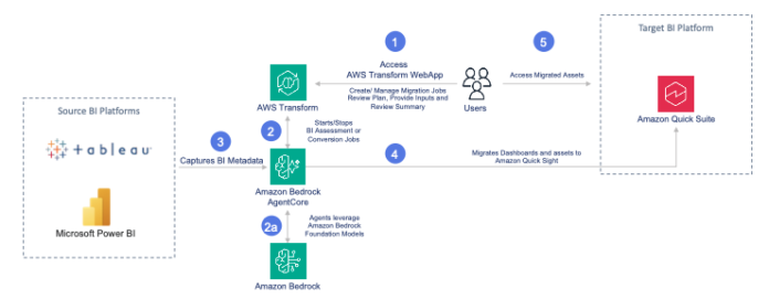 AWS Transform now automates BI migration to Amazon Quick in days