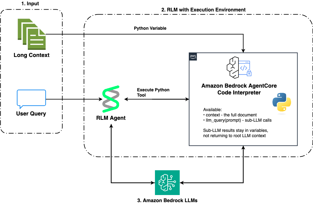 Hyperedge- , PCB Design, Hardware Design, Electronics Design, Architecture diagram showing the RLM implementation with Amazon Bedrock AgentCore. The flow has three numbered sections: (1) Input — a long context document and user query feed into the RLM Agent; (2) RLM with Execution Environment — the RLM Agent uses an Execute Python Tool to send code to Amazon Bedrock AgentCore Code Interpreter, which has the full document loaded as a Python variable and a llm_query() function for sub-LLM calls, with sub-LLM results staying in variables rather than returning to the root LLM context; (3) Amazon Bedrock LLMs — the Code Interpreter makes outbound calls to Amazon Bedrock foundation models for semantic analysis of document chunks.