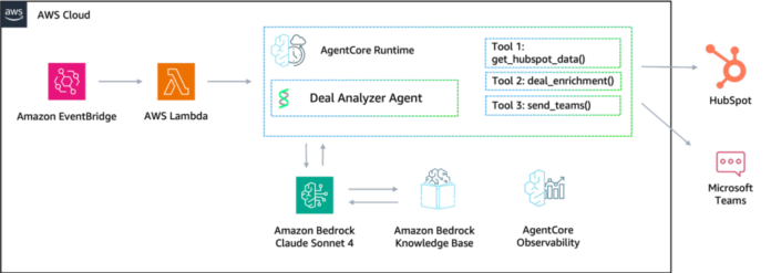 Build AI agents for business intelligence with Amazon Bedrock AgentCore