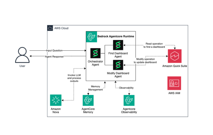 Build AI-powered dashboard automation agents with NLP on Amazon Bedrock AgentCore