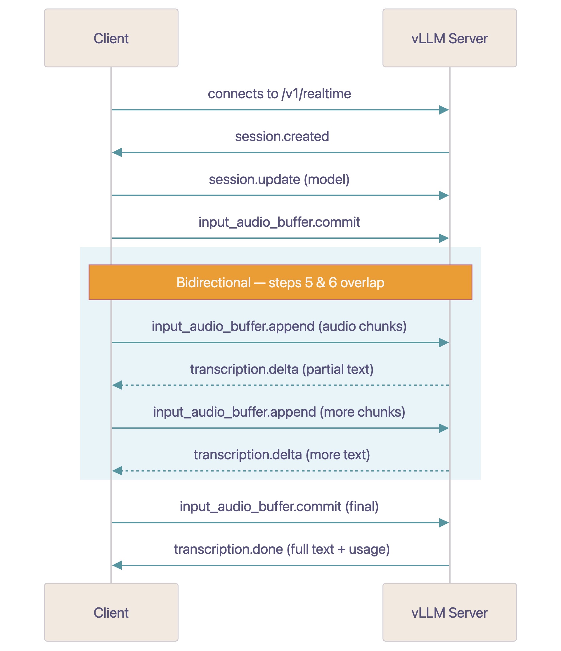 Hyperedge- , PCB Design, Hardware Design, Electronics Design, Sequence diagram showing the Realtime API message flow between client and server for streaming audio transcription