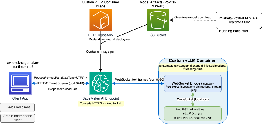 Hyperedge- , PCB Design, Hardware Design, Electronics Design, SageMaker AI endpoint deployment workflow showing model creation, endpoint configuration, and endpoint creation steps