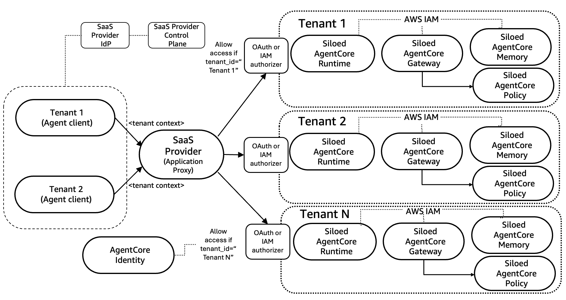 Hyperedge- , PCB Design, Hardware Design, Electronics Design, Architecture diagram illustrating the silo model implementation with Amazon Bedrock AgentCore, showing dedicated agent runtime, gateway, memory, and data layer for each tenant with separate IAM boundaries.