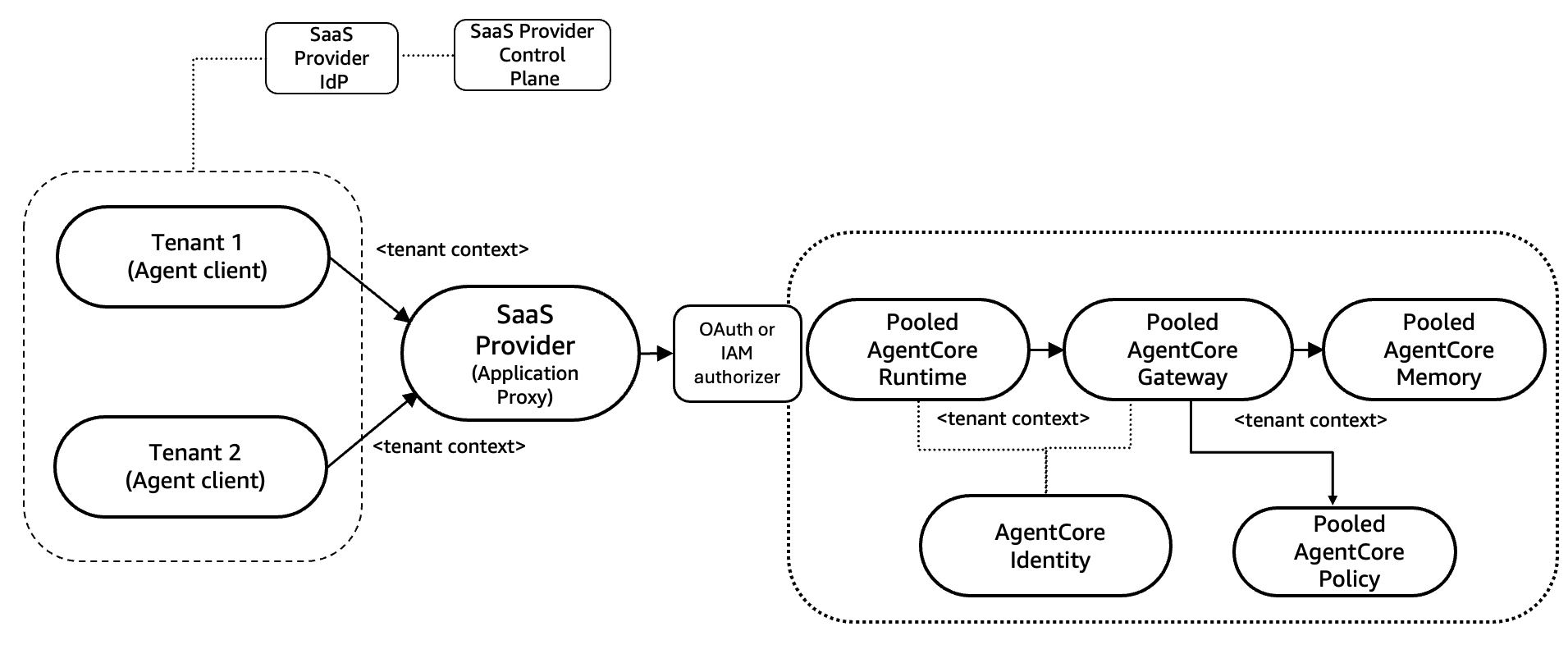 Hyperedge- , PCB Design, Hardware Design, Electronics Design, Architecture diagram illustrating the pooled model implementation with Amazon Bedrock AgentCore, showing shared agent runtime, gateway, memory, and data layer across multiple tenants with JWT-based tenant context propagation.