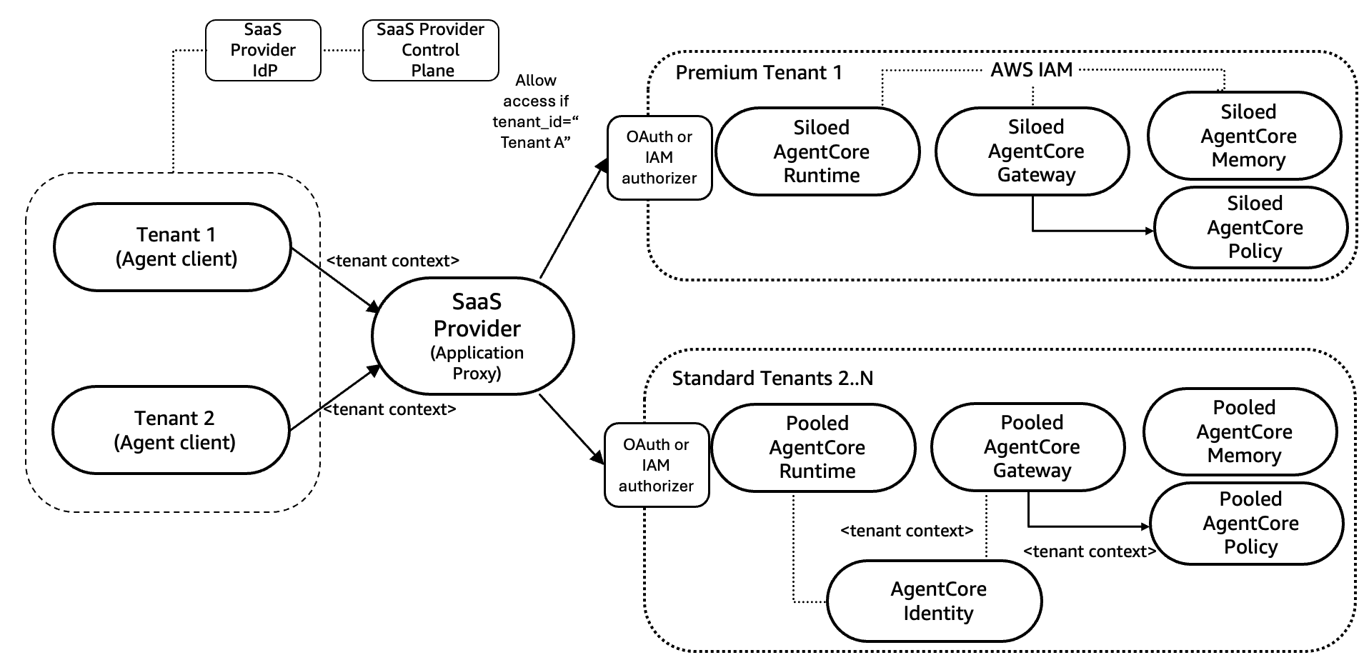 Hyperedge- , PCB Design, Hardware Design, Electronics Design, Architecture diagram showing the bridge model variation 1 with Amazon Bedrock AgentCore, combining siloed components for premium tenants with pooled components for standard tier tenants.
