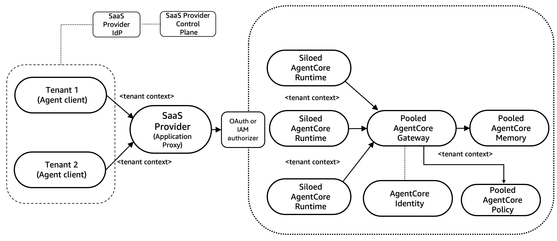 Hyperedge- , PCB Design, Hardware Design, Electronics Design, Architecture diagram showing the bridge model variation 2 with Amazon Bedrock AgentCore, demonstrating an alternative hybrid approach with different combinations of siloed and pooled components.