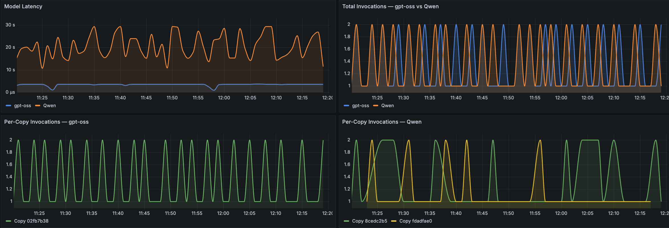 Hyperedge- , PCB Design, Hardware Design, Electronics Design, Amazon Managed Grafana panels showing Model Latency, Total invocations per model, and Per-Copy Invocations for each model.