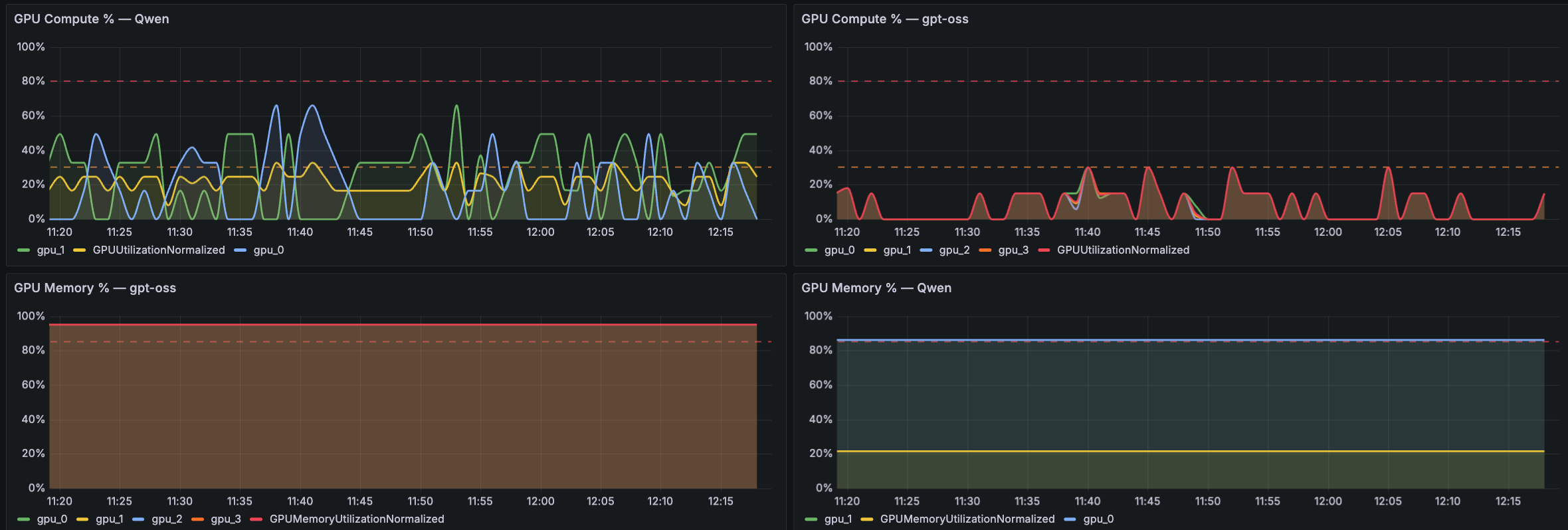 Hyperedge- , PCB Design, Hardware Design, Electronics Design, Amazon Managed Grafana panels showing GPU Compute utilization per model, and GPU Memory utilization per model.