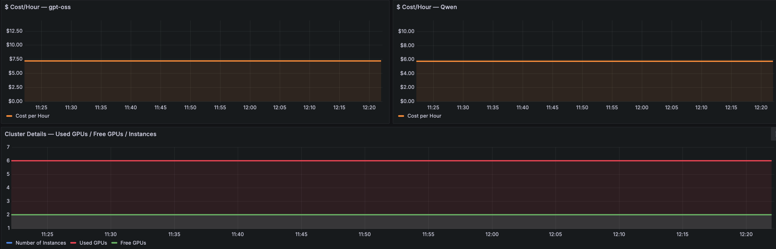 Hyperedge- , PCB Design, Hardware Design, Electronics Design, Amazon Managed Grafana panels showing Cost per Hour for each model, and the number of GPUs free and in use per instance.