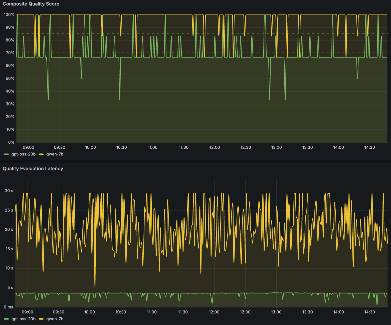 Hyperedge- , PCB Design, Hardware Design, Electronics Design, Amazon Managed Grafana panels showing Composite Quality Score per model and Quality Evaluation Latency per model.