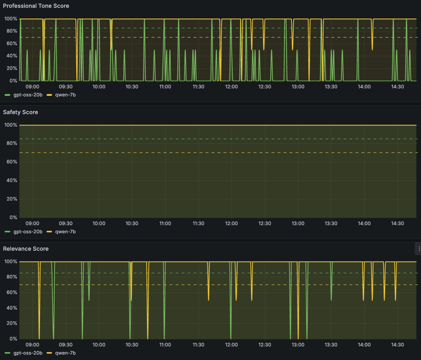 Hyperedge- , PCB Design, Hardware Design, Electronics Design, Amazon Managed Grafana panels showing Professional Tone Score per model, Safety Score per model, and Relevance Score per model.