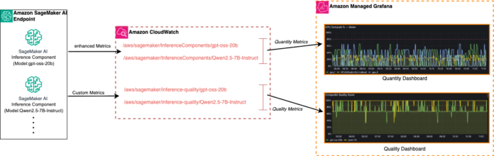 Comprehensive observability for Amazon SageMaker AI LLM inference: From GPU utilization to LLM quality