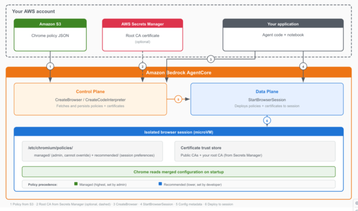 Control where your AI agents can browse with Chrome enterprise policies on Amazon Bedrock AgentCore