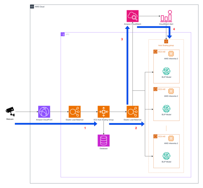 Cost effective deployment of vision-language models for pet behavior detection on AWS Inferentia2