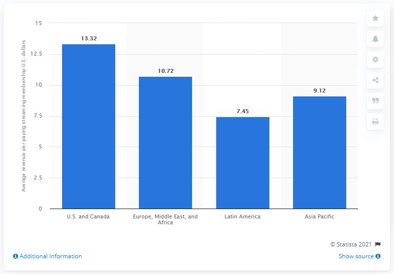 Hyperedge- , PCB Design, Hardware Design, Electronics Design, Bar chart showing average revenue per paying streaming membership by region: U.S. and Canada at $13.32, EMEA at $9.49, Asia Pacific at $5.31, and Latin America at $3.97.