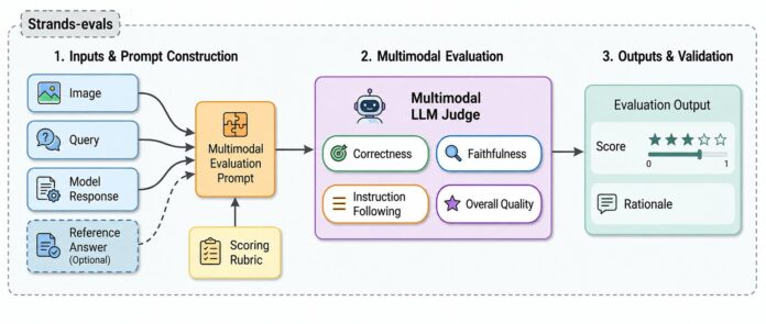 Multimodal evaluators: MLLM-as-a-judge for image-to-text tasks in Strands Evals