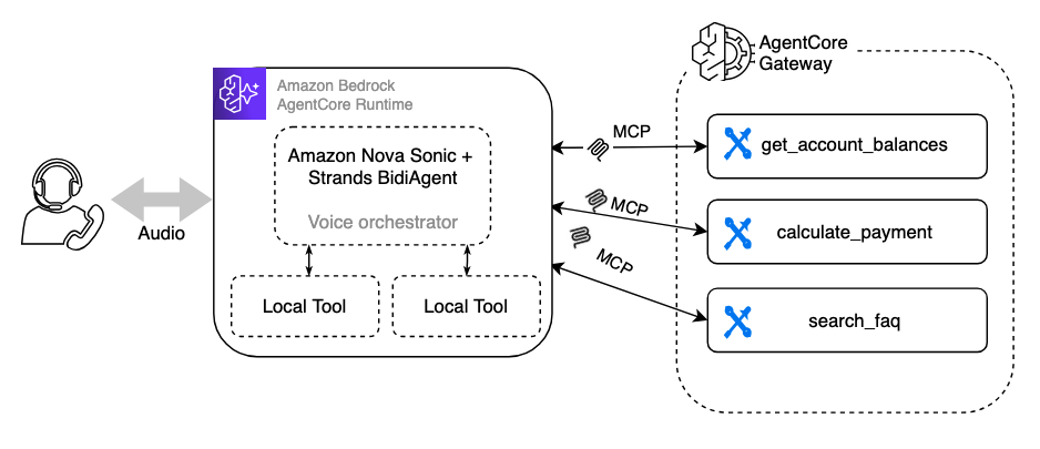 Hyperedge- , PCB Design, Hardware Design, Electronics Design, Architecture diagram showing AgentCore Gateway tool selection pattern with Nova Sonic calling MCP tools directly