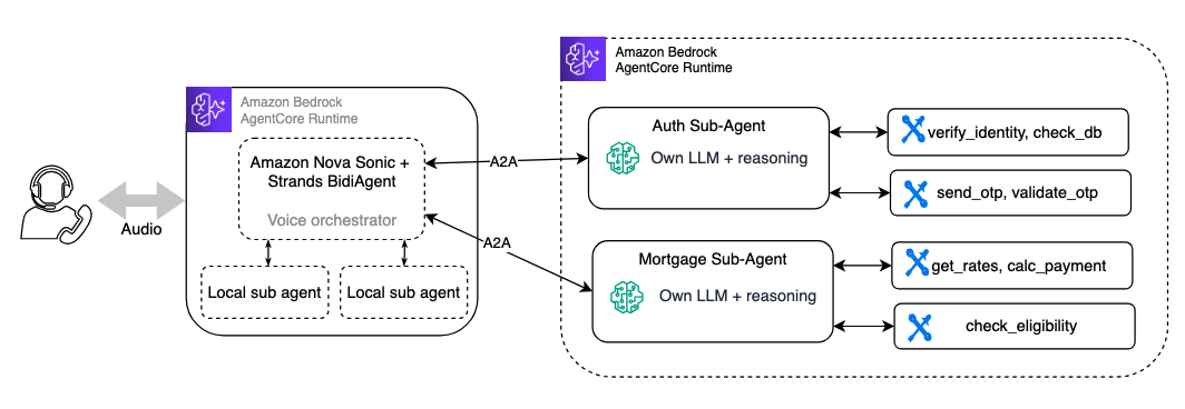 Hyperedge- , PCB Design, Hardware Design, Electronics Design, Architecture diagram showing the sub-agent pattern with Nova Sonic delegating to specialized agents