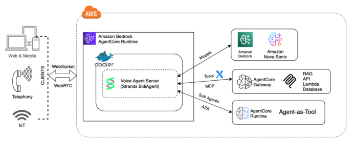 Scalable voice agent design with Amazon Nova Sonic: multi-agent, tools, and session segmentation