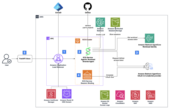Secure AI agents with Amazon Bedrock AgentCore Identity on Amazon ECS