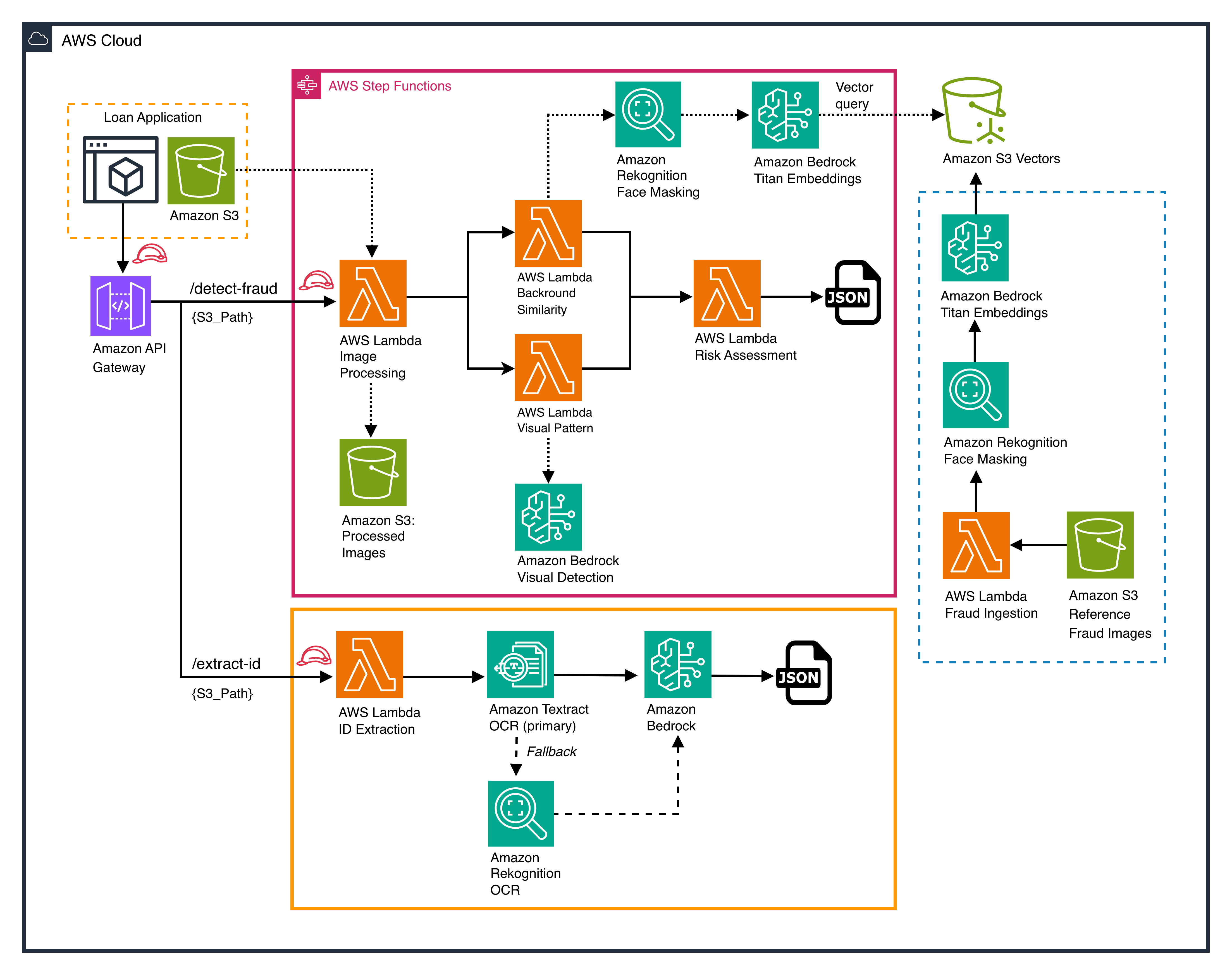 Hyperedge- , PCB Design, Hardware Design, Electronics Design, AWS architecture diagram showing fraud detection and document processing pipeline using AWS Step Functions, Lambda functions, Amazon Rekognition, Amazon Textract, and Amazon Bedrock for automated image and document analysis