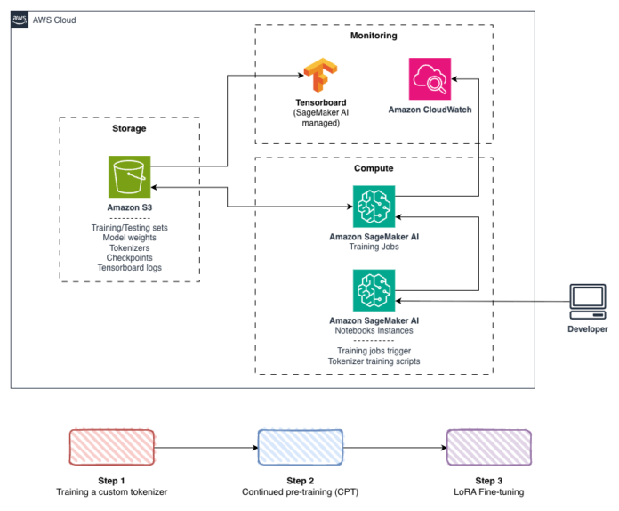 Training Azerbaijani language models on Amazon SageMaker AI