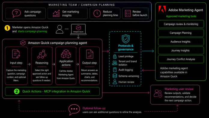 Accelerate campaign workflow with insights from Adobe Marketing Agent for Amazon Quick
