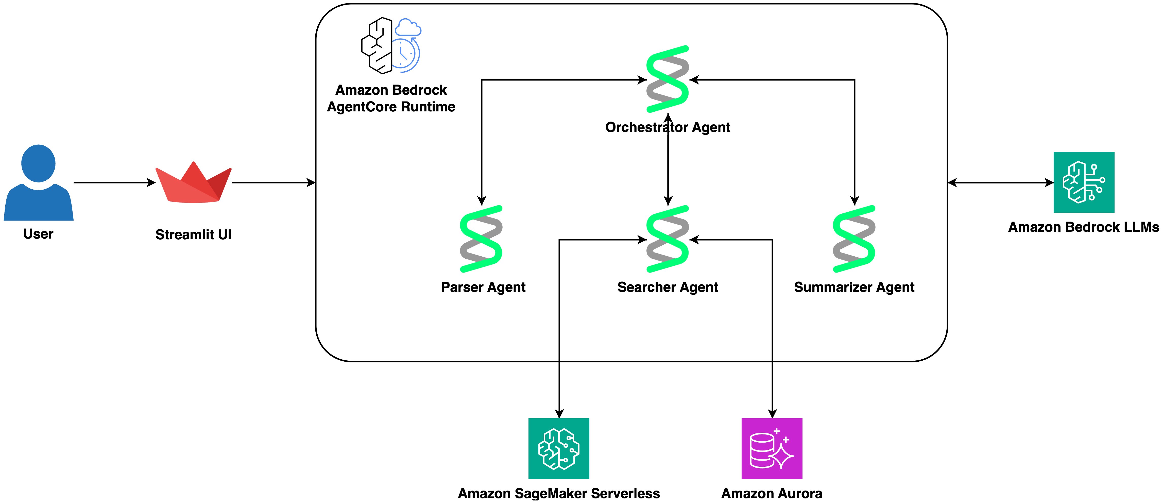 Hyperedge- , PCB Design, Hardware Design, Electronics Design, Architecture diagram showing the protein research copilot with Streamlit frontend on AWS Fargate, Strands agent on Amazon Bedrock AgentCore, parser and summarizer agents, SageMaker AI endpoint for ESM-C 300M embeddings, and Aurora PostgreSQL with pgvector