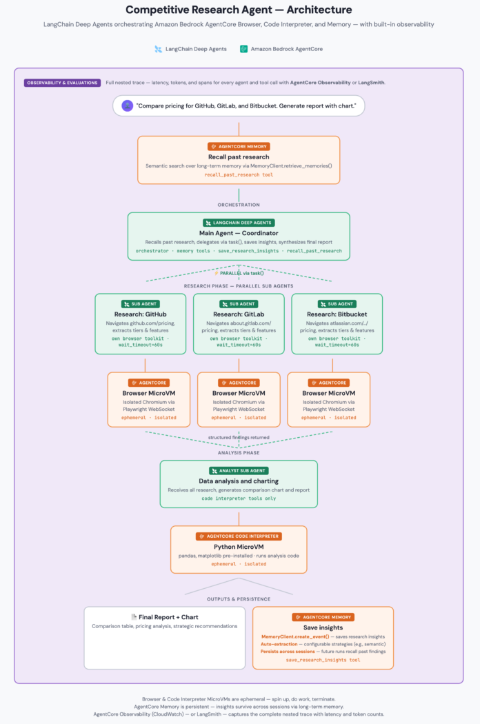 Build context-rich research agents with Deep Agents and Bedrock AgentCore
