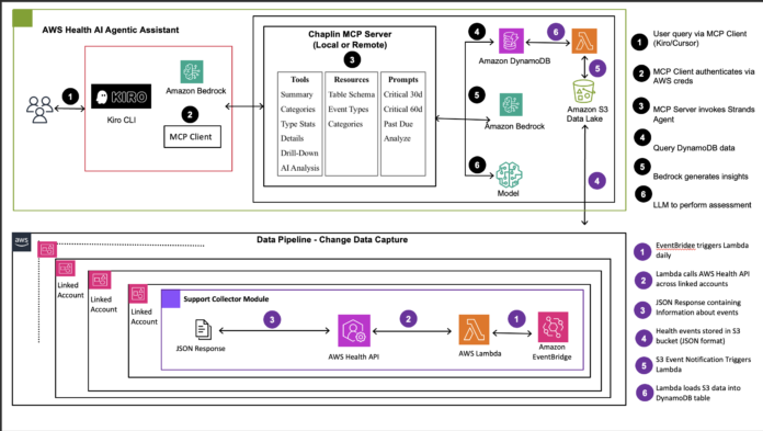 Build self-service AWS Health analytics to find actionable health insights with AI agents powered by Amazon Bedrock