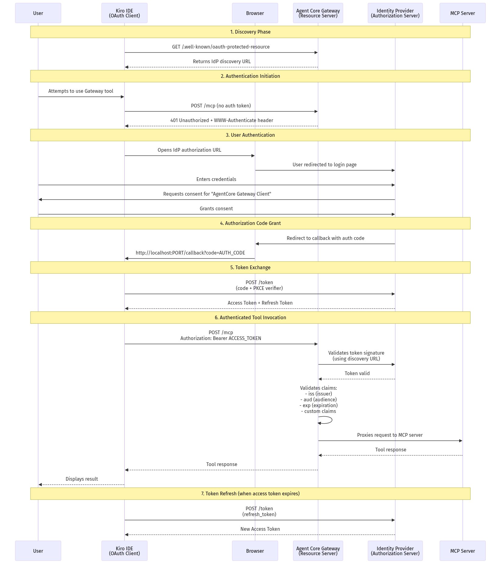 Hyperedge- , PCB Design, Hardware Design, Electronics Design, Sequence diagram of the authorization code flow showing the MCP client, AgentCore Gateway, IdP, and MCP server exchanging discovery, authorization, token, and validation requests.