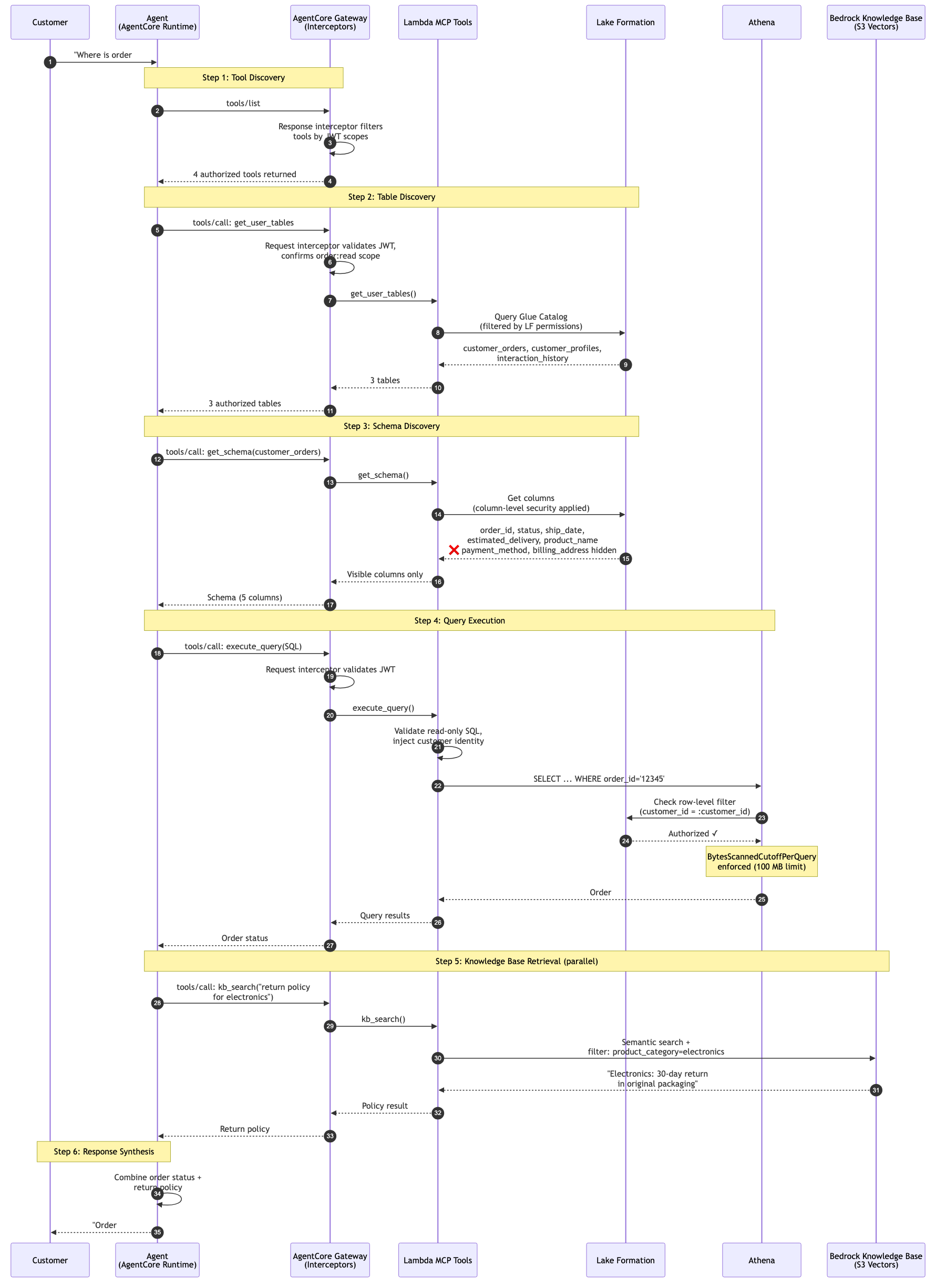 Hyperedge- , PCB Design, Hardware Design, Electronics Design, Request flow diagram showing six steps from tool discovery through response synthesis, with authorization enforced at each governance layer