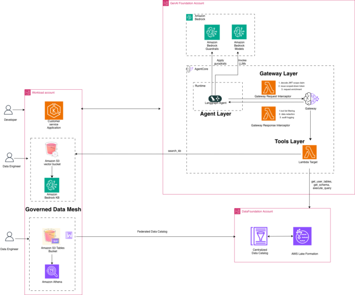 Building agentic AI applications with a modern data mesh strategy on AWS