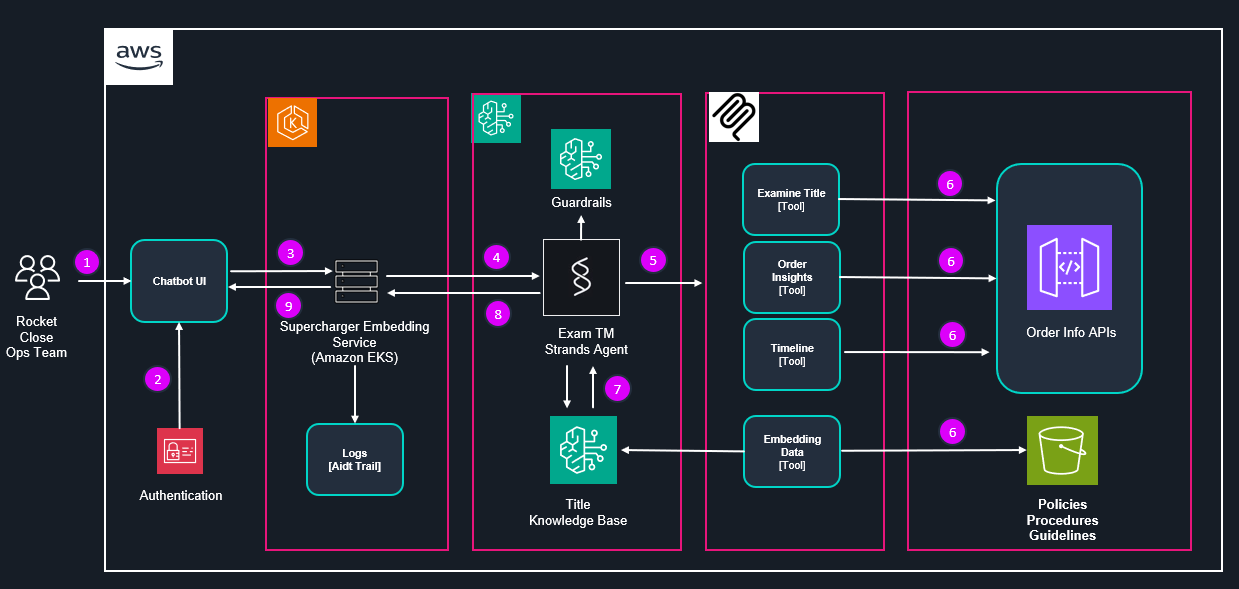 Hyperedge- , PCB Design, Hardware Design, Electronics Design, Supercharger architecture diagram showing the request flow from user through WebSocket handshake, token validation, Strands agent invocation, knowledge base query, tool selection, MCP tool execution, context synthesis, and response delivery