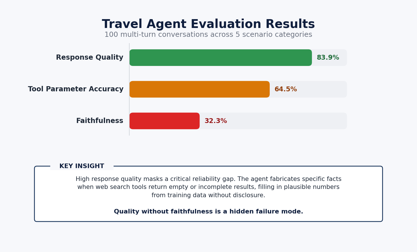 Hyperedge- , PCB Design, Hardware Design, Electronics Design, Bar chart showing the three evaluation metric scores for the travel research agent: Response Quality 83.9 percent, Tool Parameter Accuracy 64.5 percent, and Faithfulness 32.3 percent