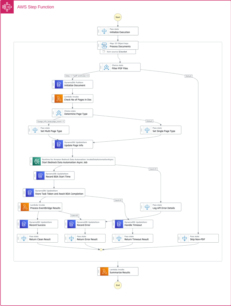 Hyperedge- , PCB Design, Hardware Design, Electronics Design, AWS Step Functions workflow diagram for automated PDF document processing using Amazon Bedrock Data Automation, DynamoDB, and Lambda.