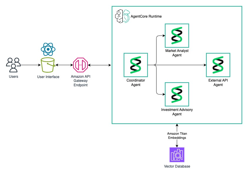 Hyperedge- , PCB Design, Hardware Design, Electronics Design, Architecture diagram showing a multi-agent AI system built on AWS AgentCore Runtime, where a Coordinator Agent orchestrates Market Analyst, Investment Advisory, and External API agents, connected via Amazon API Gateway and backed by a vector database using Amazon Titan Embeddings.