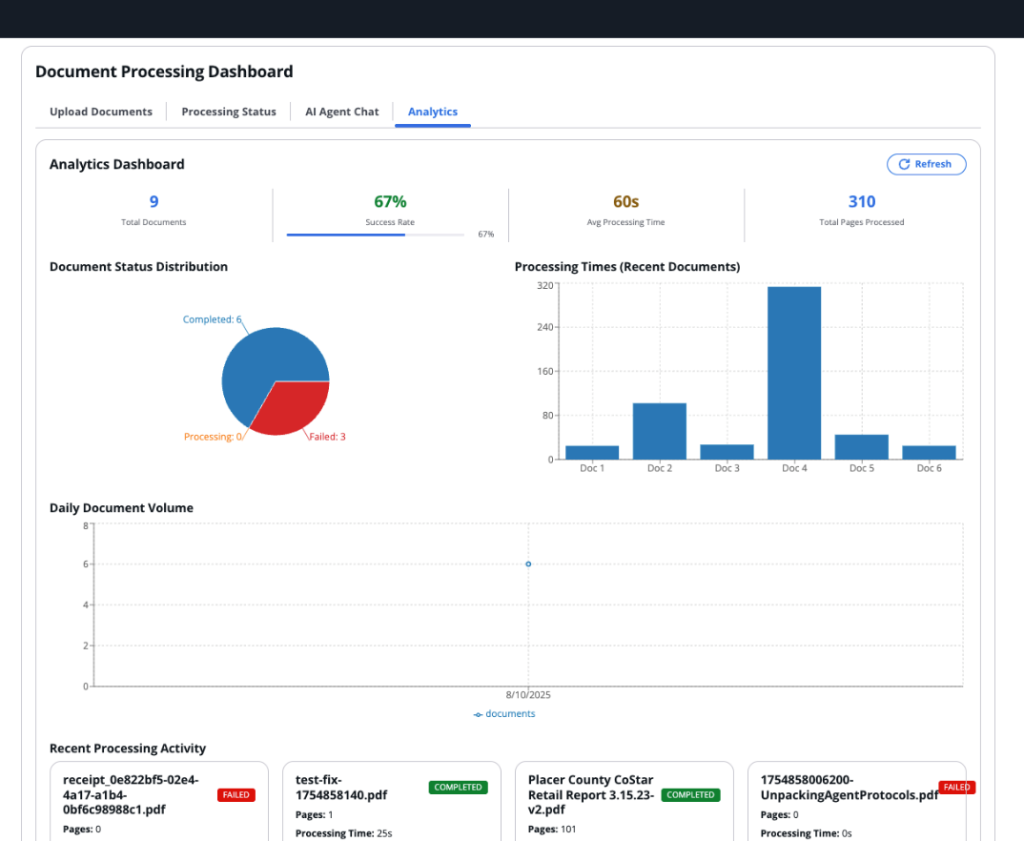 Hyperedge- , PCB Design, Hardware Design, Electronics Design, Document Processing Dashboard analytics view showing 9 total documents with 67% success rate, pie chart of document status distribution, bar chart of processing times, daily volume trend, and recent activity log.