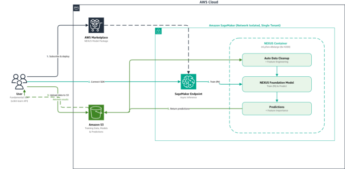 Fundamental’s Large Tabular Model NEXUS is now available on Amazon SageMaker JumpStart